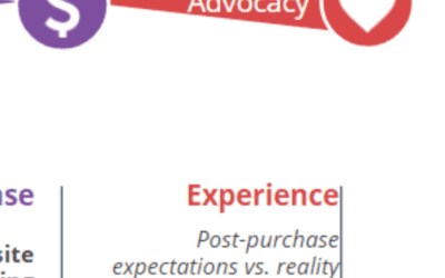 Advocacy and the Modern Customer Journey (Part 6)