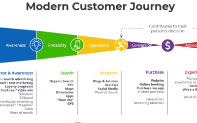 The Modern Customer Journey (Part 1)